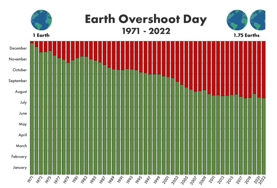 Earth Overshoot day